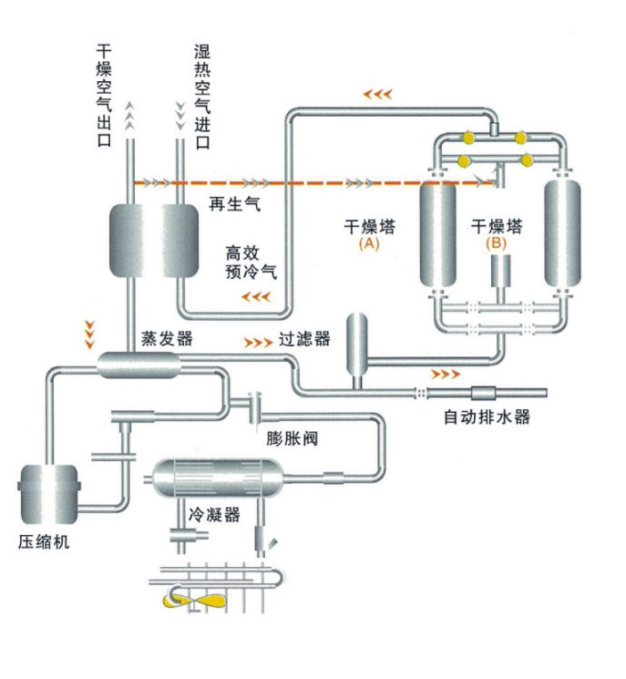 LCZ组合式低露点压缩空气干燥机 流程图.jpg