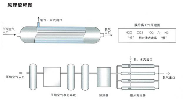 LMN膜分离制氮机流程图.jpg