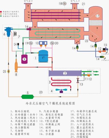 LCL冷冻式空气干燥机 流程图.jpg